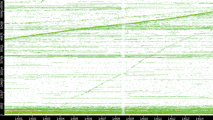 Dest. Port vs. Time