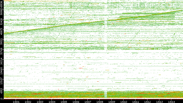 Src. Port vs. Time