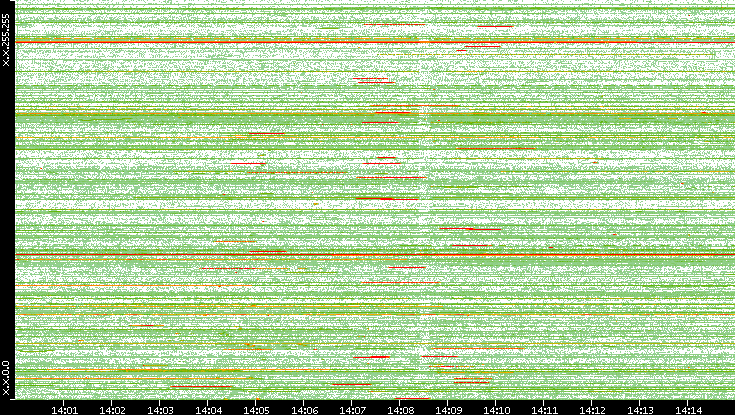 Src. IP vs. Time