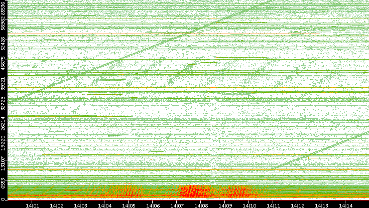 Src. Port vs. Time