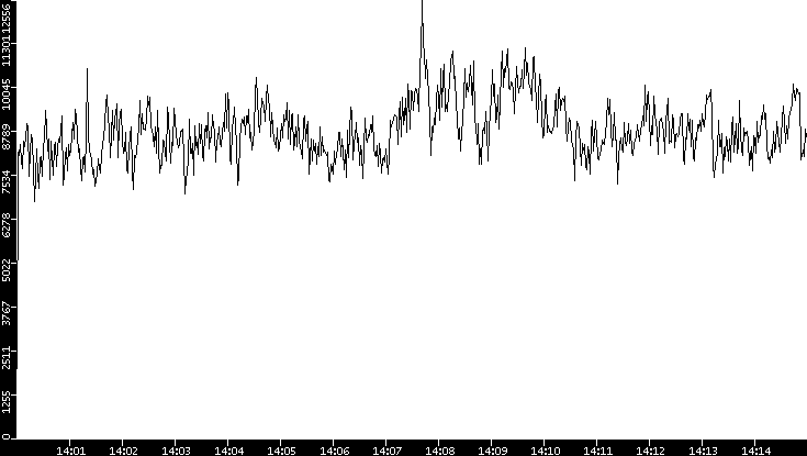 Throughput vs. Time