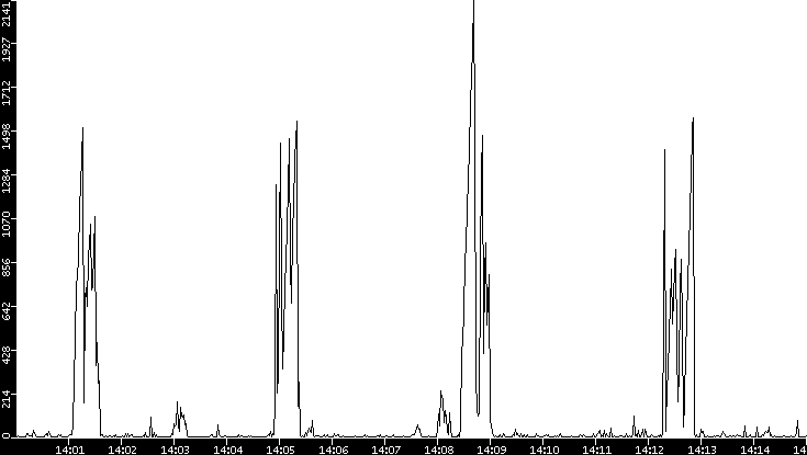 Throughput vs. Time