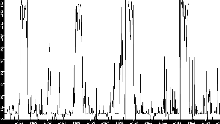 Average Packet Size vs. Time