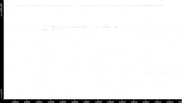 Src. IP vs. Time