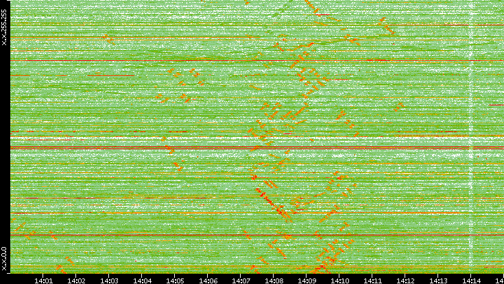 Dest. IP vs. Time