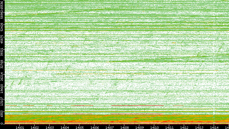 Dest. Port vs. Time