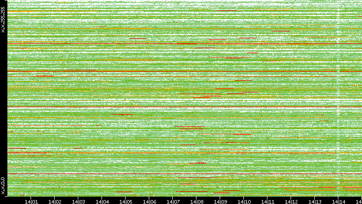 Src. IP vs. Time