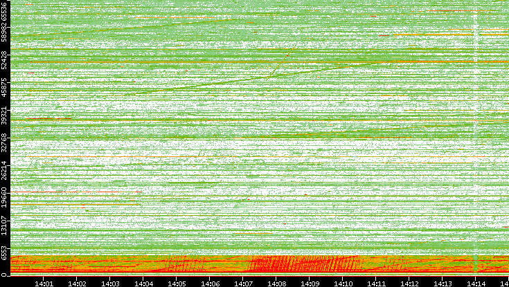 Src. Port vs. Time