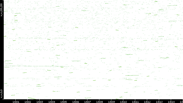 Dest. IP vs. Time