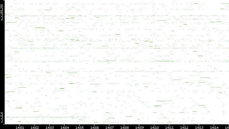 Src. IP vs. Time