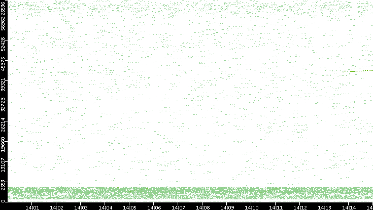 Src. Port vs. Time