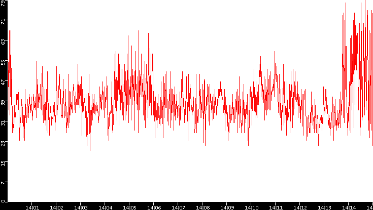 Nb. of Packets vs. Time