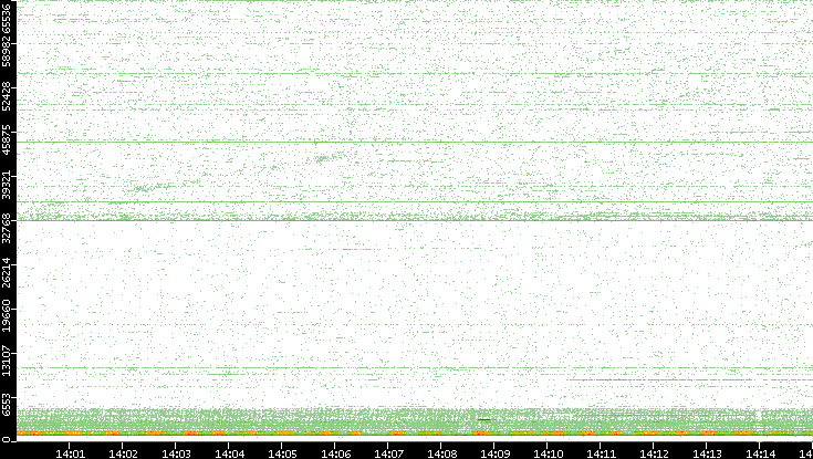 Dest. Port vs. Time