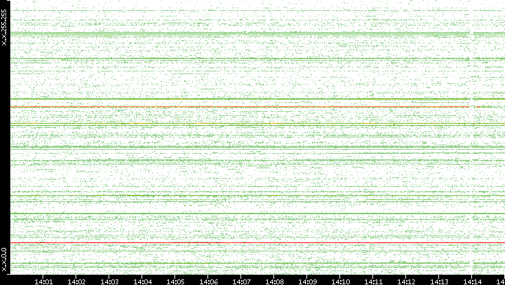 Src. IP vs. Time