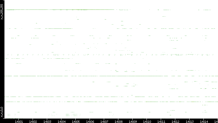 Dest. IP vs. Time