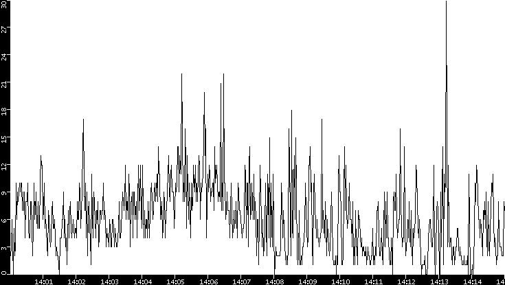 Throughput vs. Time
