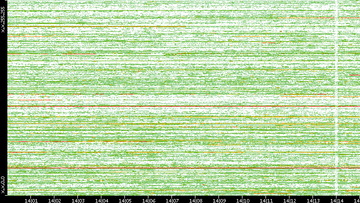 Dest. IP vs. Time