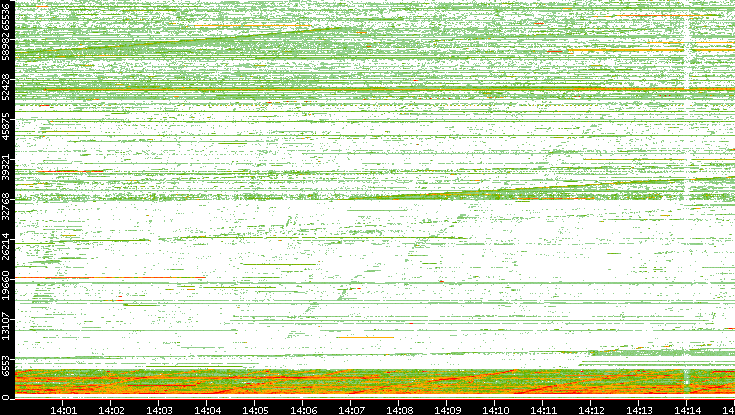 Src. Port vs. Time