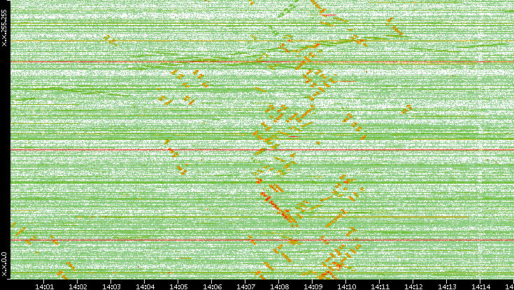 Dest. IP vs. Time