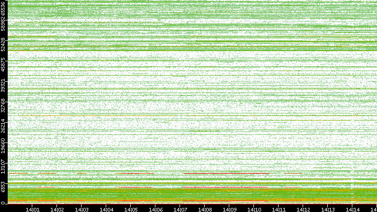 Dest. Port vs. Time