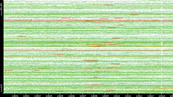 Src. IP vs. Time