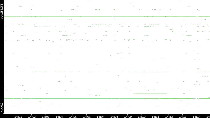 Src. IP vs. Time