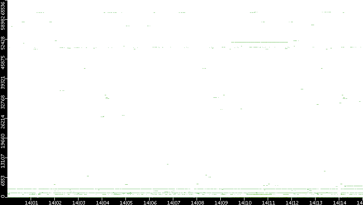 Src. Port vs. Time