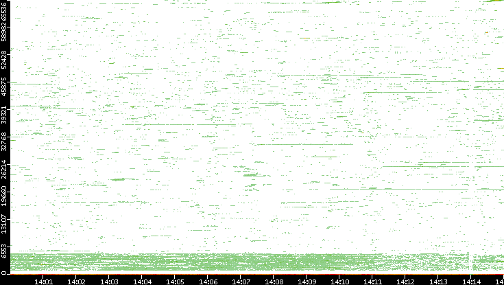 Dest. Port vs. Time