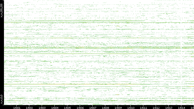 Src. IP vs. Time