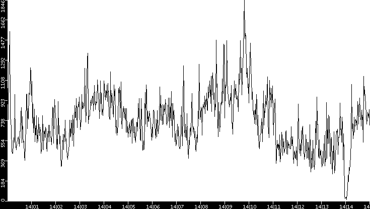 Throughput vs. Time