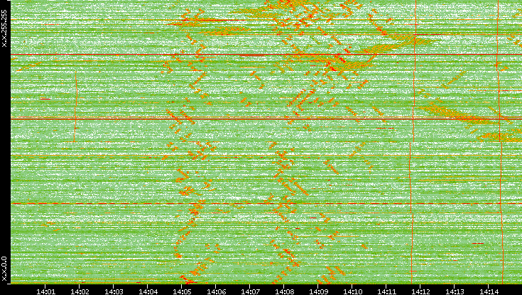 Dest. IP vs. Time