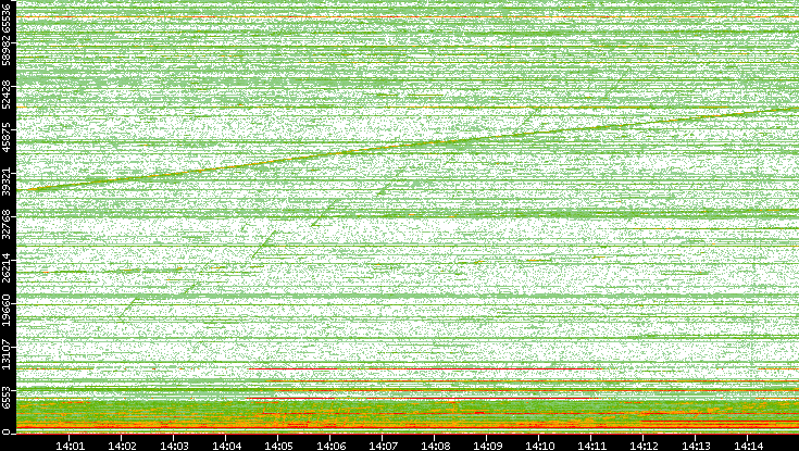 Dest. Port vs. Time