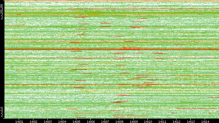 Src. IP vs. Time