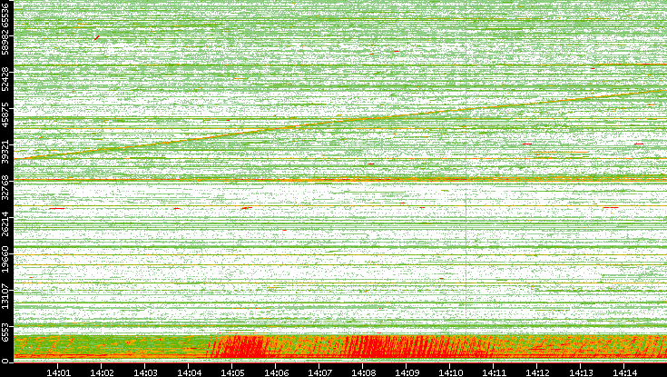 Src. Port vs. Time