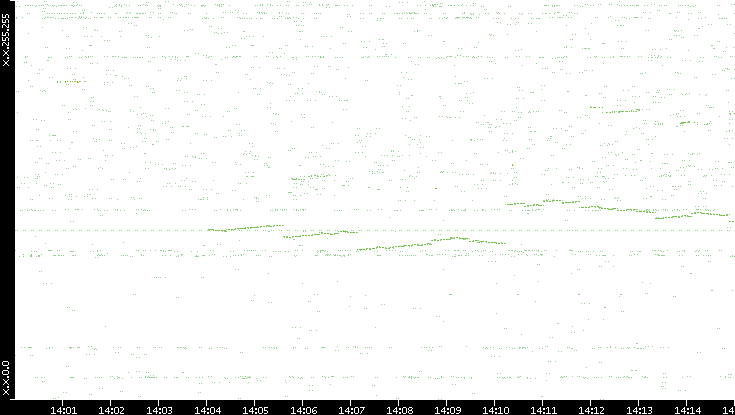 Dest. IP vs. Time