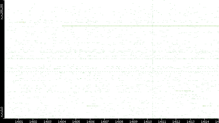 Src. IP vs. Time