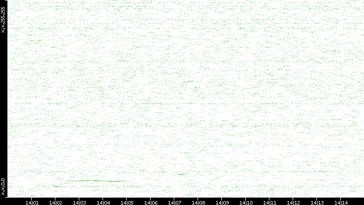 Dest. IP vs. Time