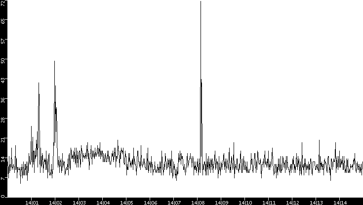 Throughput vs. Time