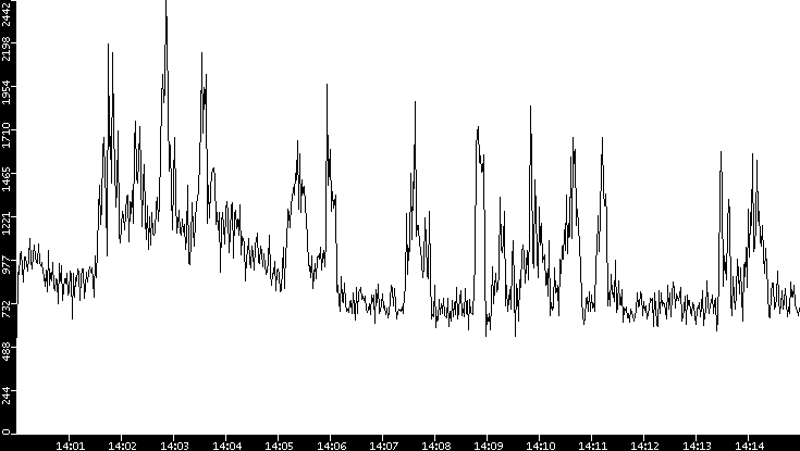 Throughput vs. Time