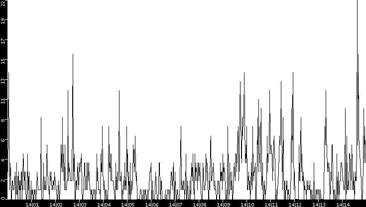 Throughput vs. Time