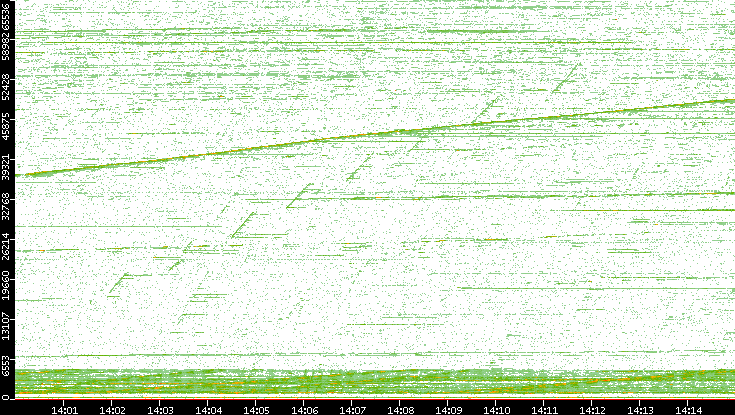 Dest. Port vs. Time