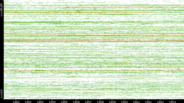 Src. IP vs. Time
