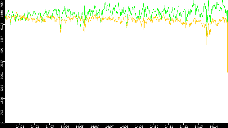 Entropy of Port vs. Time