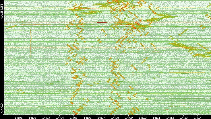 Dest. IP vs. Time