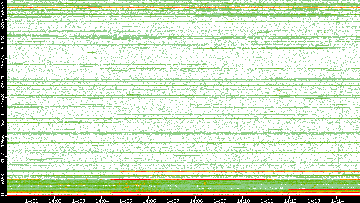 Dest. Port vs. Time