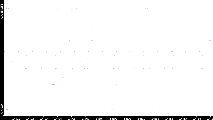 Dest. IP vs. Time