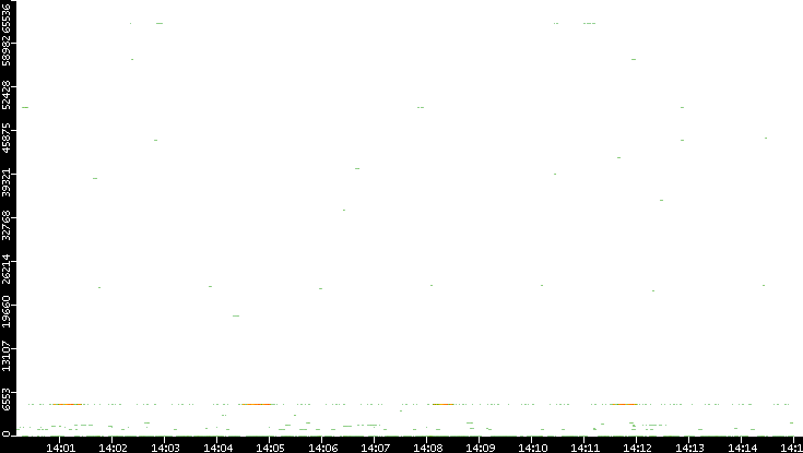 Dest. Port vs. Time