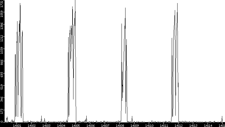 Throughput vs. Time