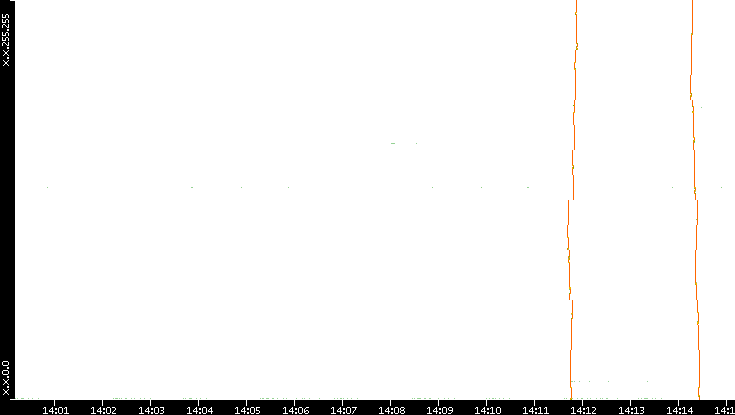 Dest. IP vs. Time