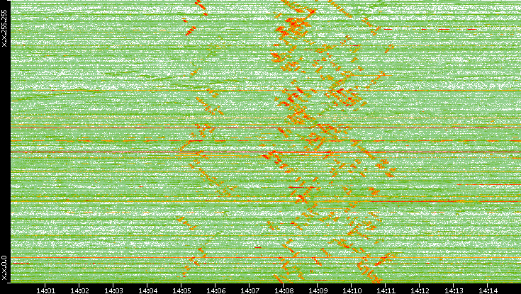 Dest. IP vs. Time